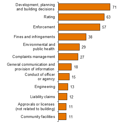 Chart - Local Government Most common allegations