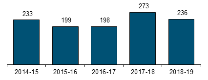 Chart - Other Public Sector Services Complainst received