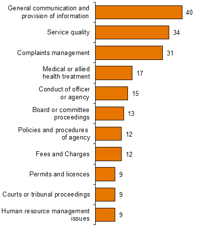 Chart - Other Public Sector services Most common allegations