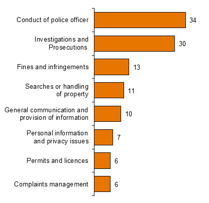 Chart - Police Most Common Allegations
