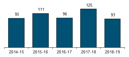 Chart - Transport - Complaints received