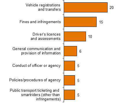 Chart - Transport Most common allegations