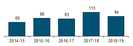 Chart - Universities Complaints received