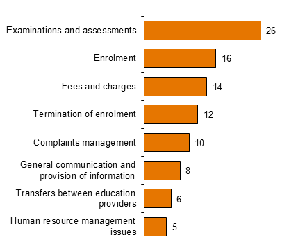Chart - Universities Most common allegations