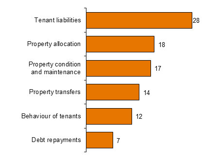 Chart - Public Housing Most common allegations