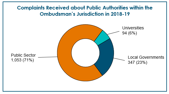 Chart - Complaints Received about Public Authorities within the 
Ombudsman’s Jurisdiction in 2018-19