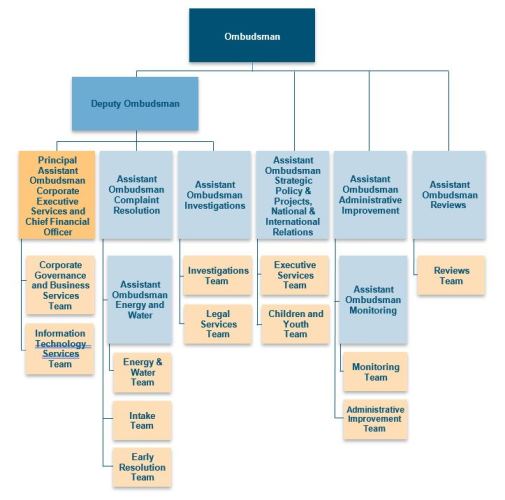 Operational Structure - click to open PDF