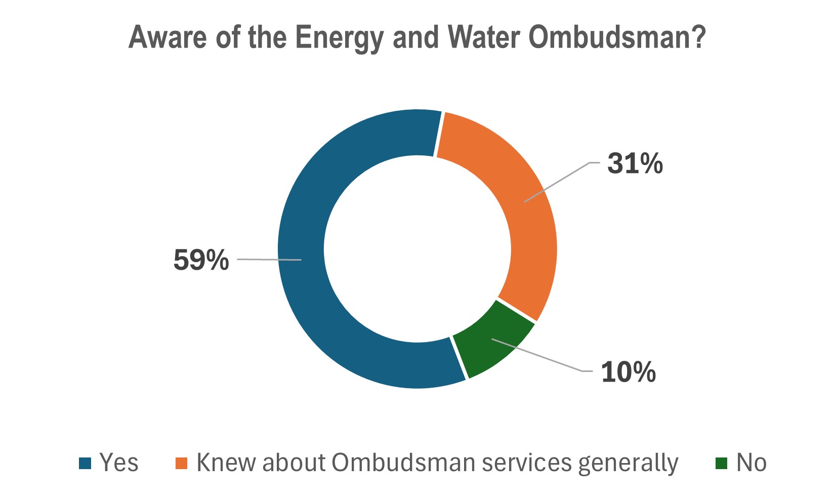 image of a chart showing 59% aware of the energy and water ombudsman, 10% not aware and 31% knew about ombudsman services generally